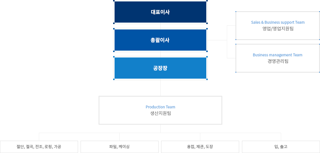 세일산업 조직도